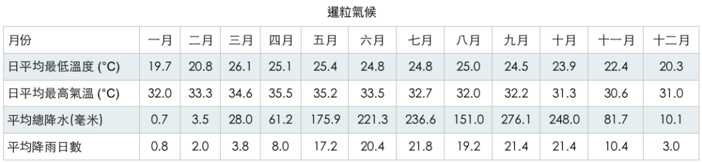 暹粒氣候