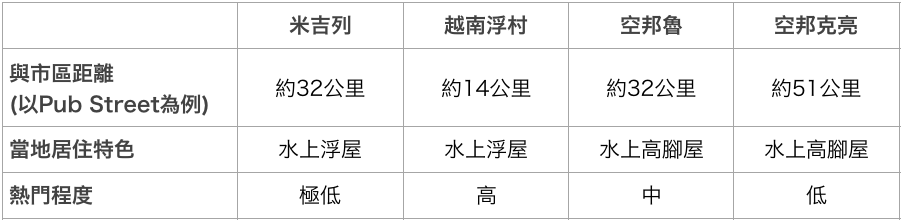 洞里薩湖遊船比較