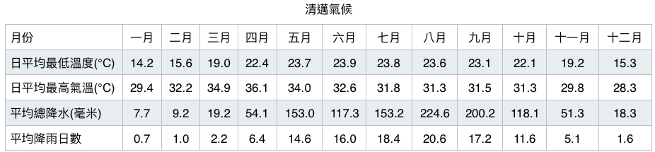 清邁氣候