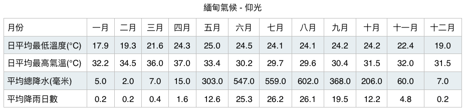 仰光氣候