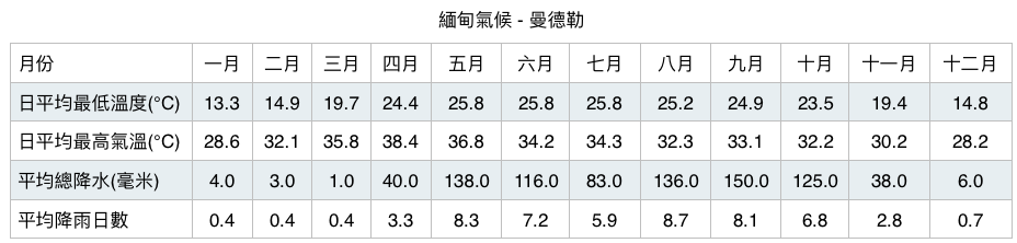 曼德勒氣候