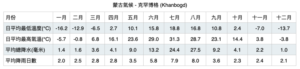 蒙古氣候